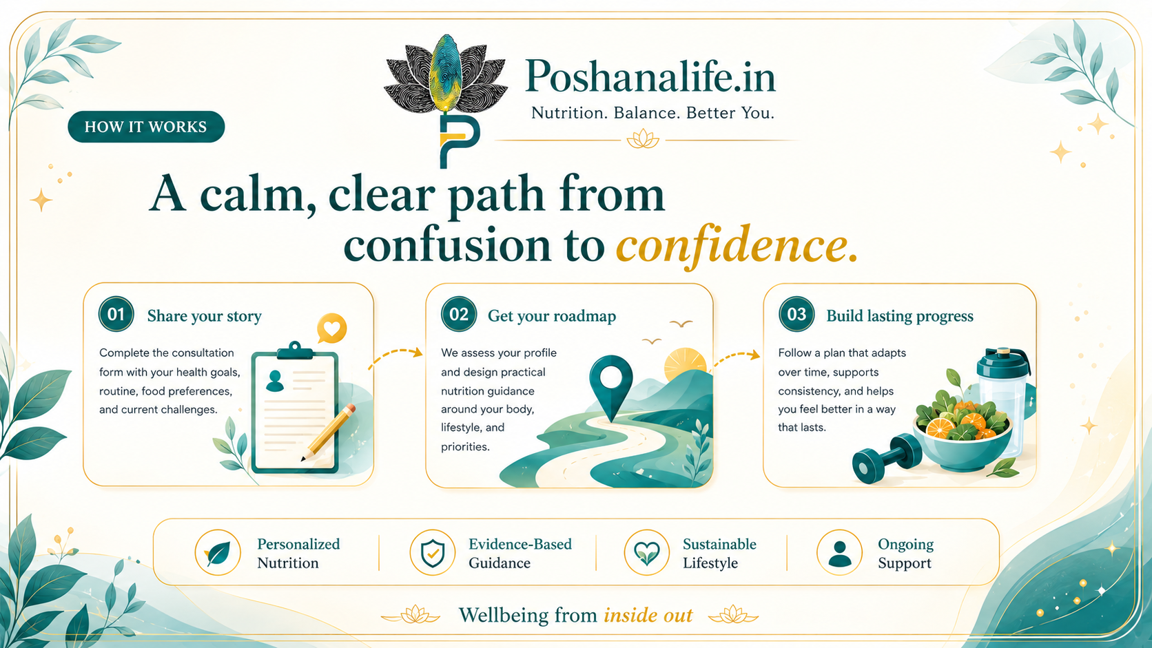 How Poshanalife works: share your story, get your roadmap, and build lasting progress